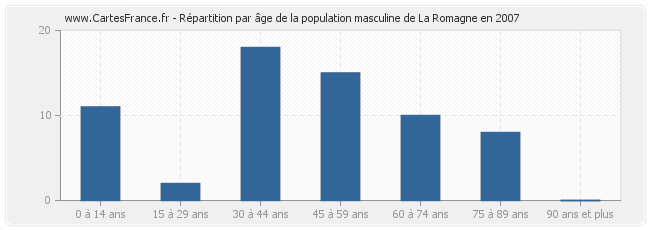 Répartition par âge de la population masculine de La Romagne en 2007